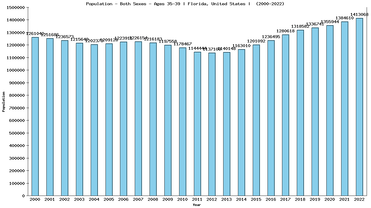 Graph showing Populalation - Male - Aged 35-39 - [2000-2022] | Florida, United-states